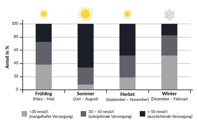 Vitamin D Versorgung Deutschland