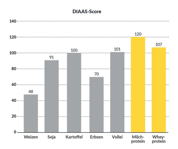 DIAAS Score Protein