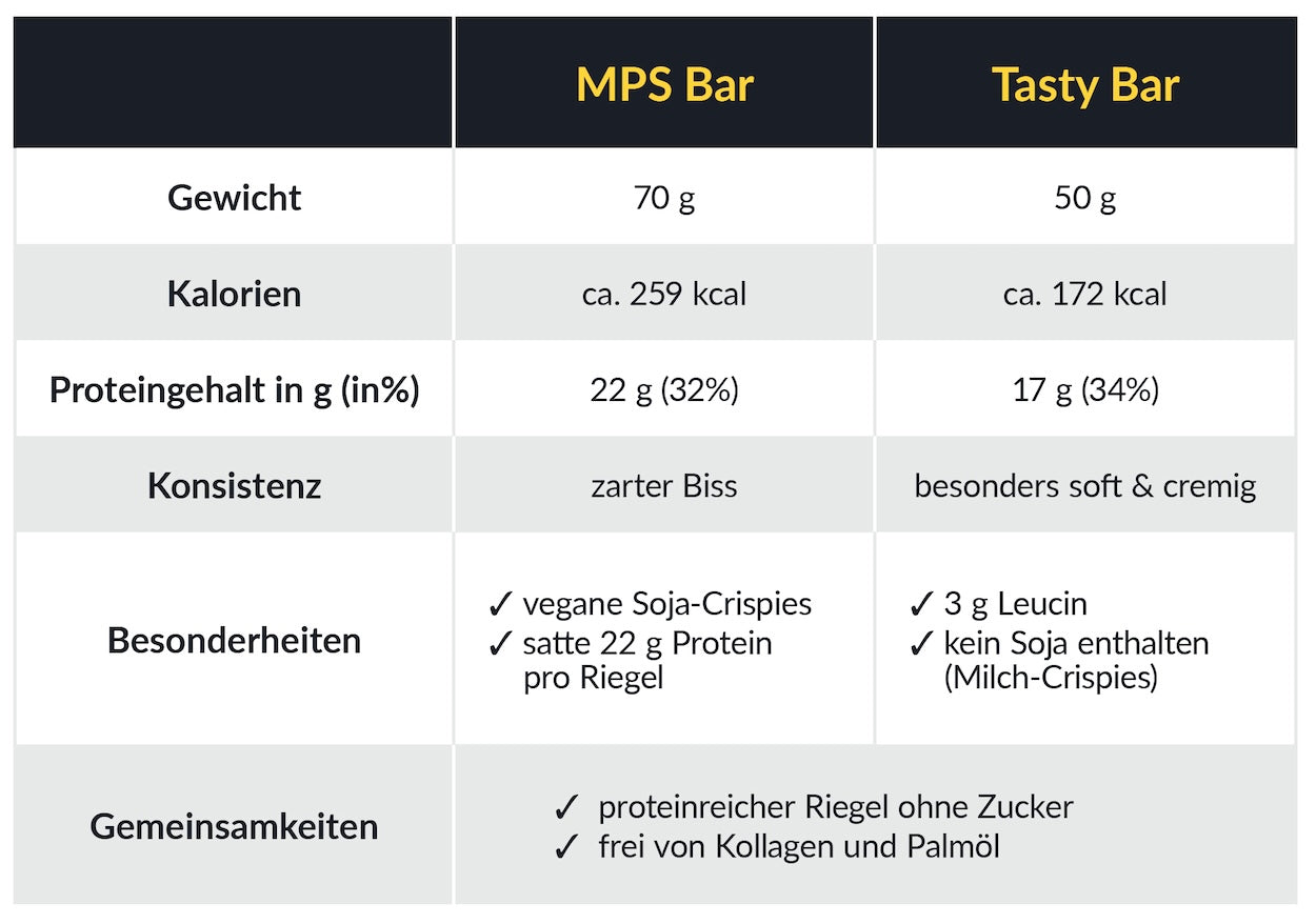 Vergleich Proteinriegel